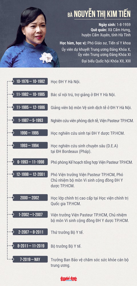 Bà Nguyễn Thị Kim Tiến chính thức rời ‘ghế nóng’ bộ trưởng Bộ Y tế - Ảnh 2. Bà Nguyễn Thị Kim Tiến chính thức rời ‘ghế nóng’ bộ trưởng Bộ Y tế - Ảnh 2.