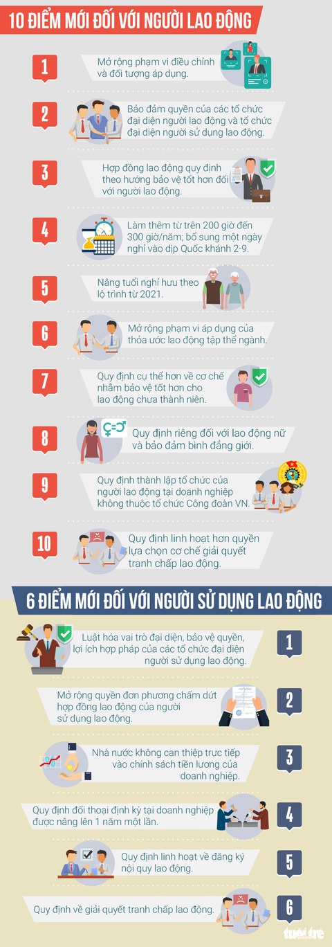 Bộ luật lao động sửa đổi 2019 mới như thế nào? - Ảnh 1. Bộ luật lao động sửa đổi 2019 mới như thế nào? - Ảnh 1.