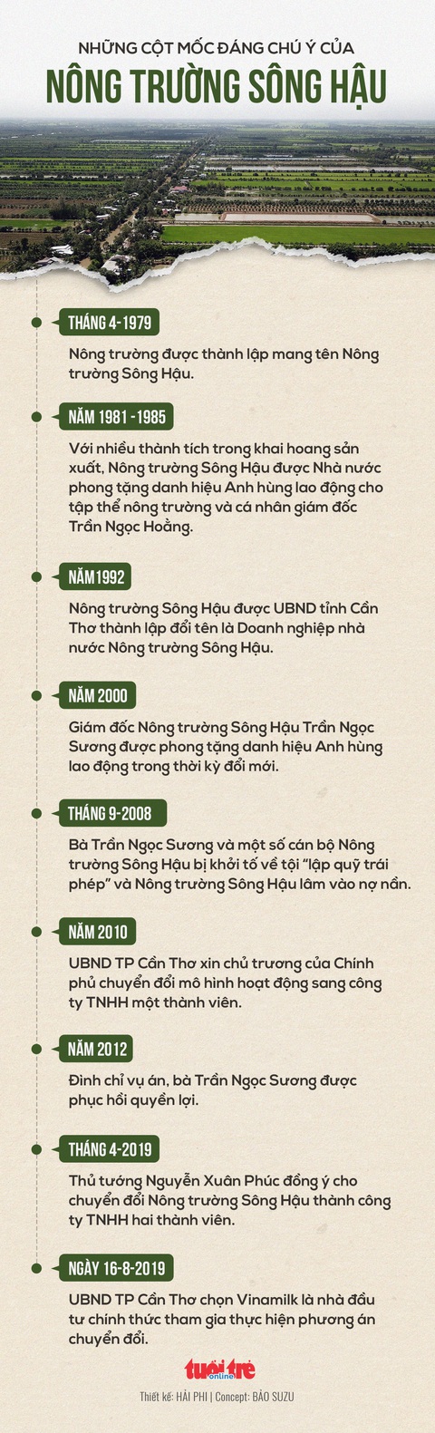 Những cột mốc đáng chú ý của Nông trường Sông Hậu - Ảnh 1. Những cột mốc đáng chú ý của Nông trường Sông Hậu - Ảnh 1.