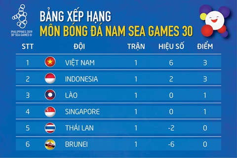 Bảng B bóng đá nam SEA Games: Việt Nam dẫn đầu, Thái Lan xếp áp chót - Ảnh 1. Bảng B bóng đá nam SEA Games: Việt Nam dẫn đầu, Thái Lan xếp áp chót - Ảnh 1.