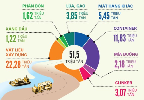 Đánh thức giao thông thủy kết nối TP.HCM - ĐBSCL - Ảnh 2. Đánh thức giao thông thủy kết nối TP.HCM - ĐBSCL - Ảnh 2.