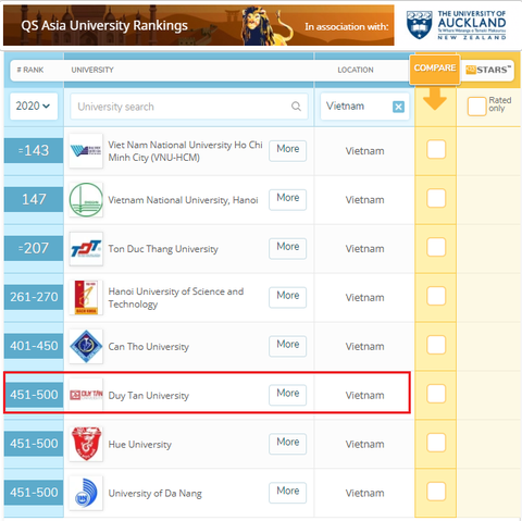 Duy Tân - Đại học tư thục của Việt Nam được QS Ranking xếp hạng - Ảnh 1. Duy Tân - Đại học tư thục của Việt Nam được QS Ranking xếp hạng - Ảnh 1.