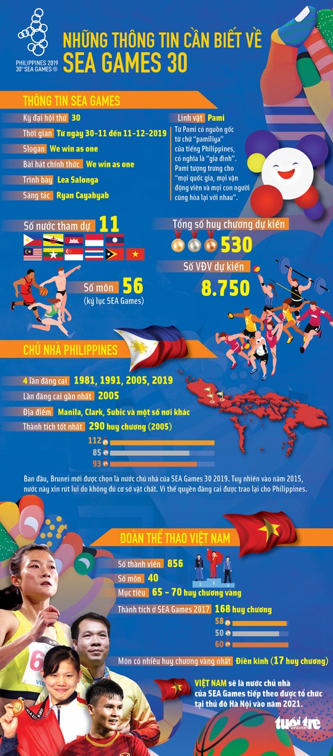 Infographic: Toàn cảnh về SEA Games 30 - Ảnh 1. Infographic: Toàn cảnh về SEA Games 30 - Ảnh 1.