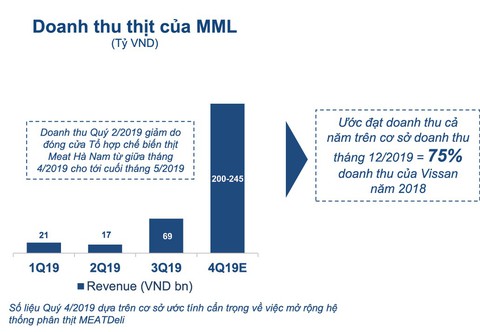 Thêm thịt mát, Masan tăng trưởng ấn tượng - Ảnh 3. Thêm thịt mát, Masan tăng trưởng ấn tượng - Ảnh 3.