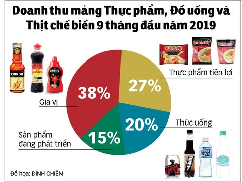 Thêm thịt mát, Masan tăng trưởng ấn tượng - Ảnh 4. Thêm thịt mát, Masan tăng trưởng ấn tượng - Ảnh 4.
