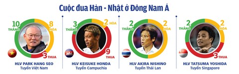 Bóng đá Đông Nam Á: Hướng về công thức Park Hang Seo - Ảnh 1. Bóng đá Đông Nam Á: Hướng về công thức Park Hang Seo - Ảnh 1.