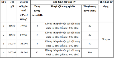 Tăng trải nghiệm người dùng với các gói cước mới từ MobiFone - Ảnh 2. Tăng trải nghiệm người dùng với các gói cước mới từ MobiFone - Ảnh 2.