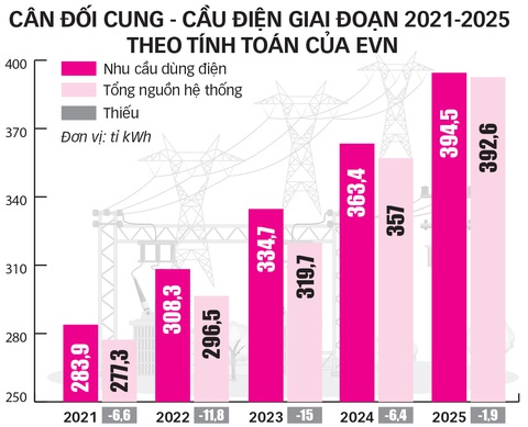 Từ 2021, mỗi năm Việt Nam sẽ thiếu hàng tỉ kWh điện - Ảnh 3. Từ 2021, mỗi năm Việt Nam sẽ thiếu hàng tỉ kWh điện - Ảnh 3.