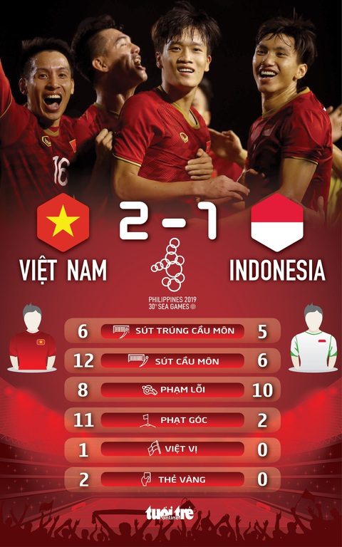 U22 Việt Nam công thành liên tục, Indonesia thất thủ 1-2 - Ảnh 3. U22 Việt Nam công thành liên tục, Indonesia thất thủ 1-2 - Ảnh 3.