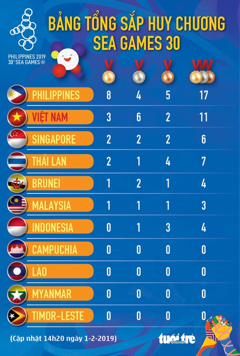 Việt Nam ‘mở hàng’ SEA Games 2019 bằng 10 HCV - Ảnh 8. Việt Nam ‘mở hàng’ SEA Games 2019 bằng 10 HCV - Ảnh 8.