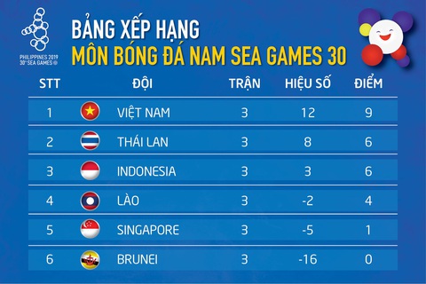 Xếp hạng bảng B: U22 Việt Nam tách nhóm, Thái Lan và Indonesia tụt lại - Ảnh 1. Xếp hạng bảng B: U22 Việt Nam tách nhóm, Thái Lan và Indonesia tụt lại - Ảnh 1.