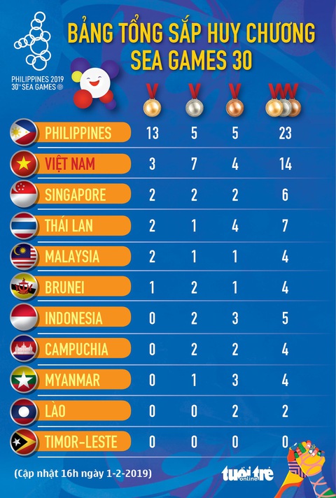 Việt Nam ‘mở hàng’ SEA Games 2019 bằng 10 HCV - Ảnh 6. Việt Nam ‘mở hàng’ SEA Games 2019 bằng 10 HCV - Ảnh 6.