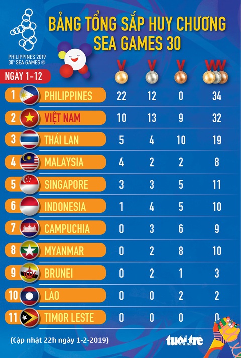Bảng tổng sắp huy chương SEA Games 30 ngày 1-12: Đoàn Việt Nam đứng nhì - Ảnh 1. Bảng tổng sắp huy chương SEA Games 30 ngày 1-12: Đoàn Việt Nam đứng nhì - Ảnh 1.