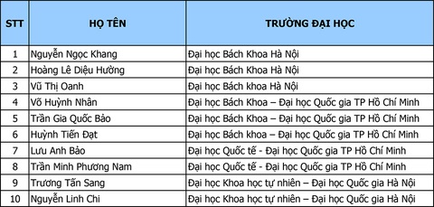 Honda Việt Nam trao tặng Giải thưởng Honda Y-E-S lần thứ 14 - Ảnh 1. Honda Việt Nam trao tặng Giải thưởng Honda Y-E-S lần thứ 14 - Ảnh 1.