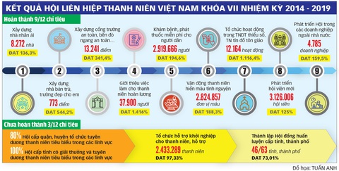Hội Liên hiệp Thanh niên Việt Nam: Đổi mới kịp thời để thiết thực hơn - Ảnh 3. Hội Liên hiệp Thanh niên Việt Nam: Đổi mới kịp thời để thiết thực hơn - Ảnh 3.