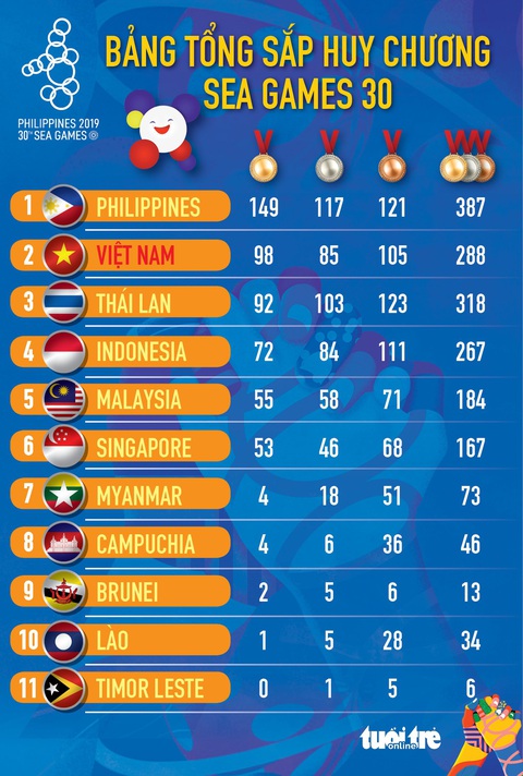 Bảng xếp hạng huy chương SEA Games 30: Việt Nam đạt hạng nhì toàn đoàn với 98 huy chương vàng - Ảnh 1. Bảng xếp hạng huy chương SEA Games 30: Việt Nam đạt hạng nhì toàn đoàn với 98 huy chương vàng - Ảnh 1.