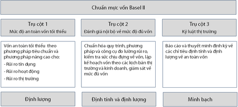 Chỉ còn 20 ngày nữa áp chuẩn Basel II: Hệ thống ngân hàng đã sẵn sàng? - Ảnh 2. Chỉ còn 20 ngày nữa áp chuẩn Basel II: Hệ thống ngân hàng đã sẵn sàng? - Ảnh 2.