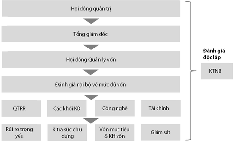 Chỉ còn 20 ngày nữa áp chuẩn Basel II: Hệ thống ngân hàng đã sẵn sàng? - Ảnh 4. Chỉ còn 20 ngày nữa áp chuẩn Basel II: Hệ thống ngân hàng đã sẵn sàng? - Ảnh 4.