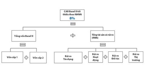Chỉ còn 20 ngày nữa áp chuẩn Basel II: Hệ thống ngân hàng đã sẵn sàng? - Ảnh 3. Chỉ còn 20 ngày nữa áp chuẩn Basel II: Hệ thống ngân hàng đã sẵn sàng? - Ảnh 3.