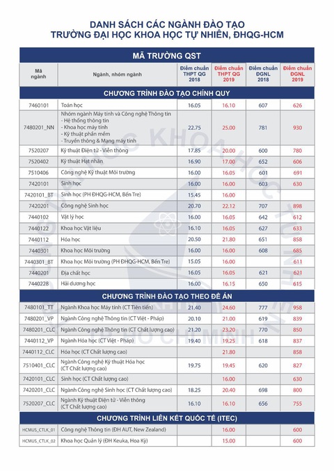 ĐH Khoa học tự nhiên TP.HCM thêm 6 ngành mới, tuyển 5 phương thức - Ảnh 2. ĐH Khoa học tự nhiên TP.HCM thêm 6 ngành mới, tuyển 5 phương thức - Ảnh 2.