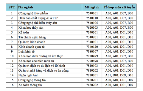ĐH Công nghiệp thực phẩm TP.HCM điều chỉnh xét tuyển theo học bạ THPT - Ảnh 2. ĐH Công nghiệp thực phẩm TP.HCM điều chỉnh xét tuyển theo học bạ THPT - Ảnh 2.