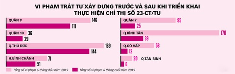 TP.HCM: Không để công trình xây sai rồi đập! - Ảnh 2. TP.HCM: Không để công trình xây sai rồi đập! - Ảnh 2.
