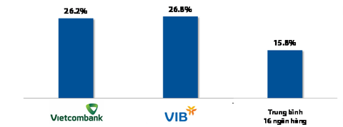 Hiệu quả kinh doanh của VIB & Vietcombank sau khi triển khai Basel II - Ảnh 2. Hiệu quả kinh doanh của VIB & Vietcombank sau khi triển khai Basel II - Ảnh 2.