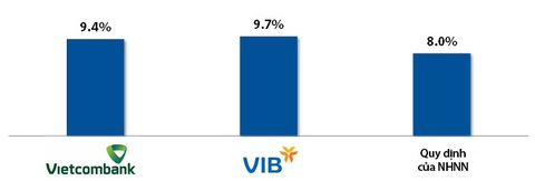 Hiệu quả kinh doanh của VIB & Vietcombank sau khi triển khai Basel II - Ảnh 5. Hiệu quả kinh doanh của VIB & Vietcombank sau khi triển khai Basel II - Ảnh 5.