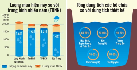 Thiếu nước, thủy điện ngắc ngoải - Ảnh 2. Thiếu nước, thủy điện ngắc ngoải - Ảnh 2.