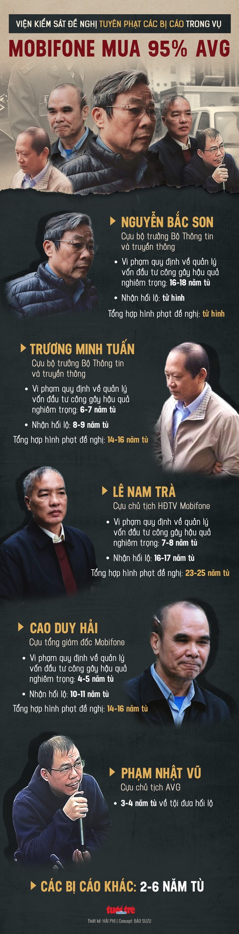 Tổng hợp mức án đề nghị đối với các bị cáo vụ MobiFone mua 95% cổ phần AVG - Ảnh 1. Tổng hợp mức án đề nghị đối với các bị cáo vụ MobiFone mua 95% cổ phần AVG - Ảnh 1.