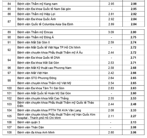 Năm 2019 TP.HCM có 20 bệnh viện đạt mức chất lượng tốt - Ảnh 1. Năm 2019 TP.HCM có 20 bệnh viện đạt mức chất lượng tốt - Ảnh 1.