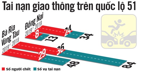 Ám ảnh với điểm đen quốc lộ 51 - Ảnh 3. Ám ảnh với điểm đen quốc lộ 51 - Ảnh 3.