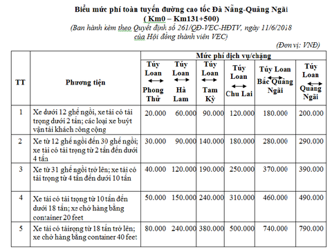 Từ 1-1-2020, thu phí toàn tuyến cao tốc Đà Nẵng - Quảng Ngãi - Ảnh 2. Từ 1-1-2020, thu phí toàn tuyến cao tốc Đà Nẵng - Quảng Ngãi - Ảnh 2.