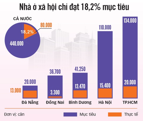 Nhà ở xã hội: thiếu vốn, dân tìm mãi không ra - Ảnh 3. Nhà ở xã hội: thiếu vốn, dân tìm mãi không ra - Ảnh 3.