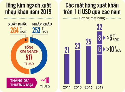 Kỷ lục xuất nhập khẩu 517 tỉ USD: Điểm son từ ngành công nghiệp - Ảnh 5. Kỷ lục xuất nhập khẩu 517 tỉ USD: Điểm son từ ngành công nghiệp - Ảnh 5.