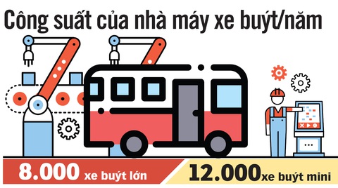 Xuất khẩu xe buýt thương hiệu Việt sang Philippines - Ảnh 5. Xuất khẩu xe buýt thương hiệu Việt sang Philippines - Ảnh 5.