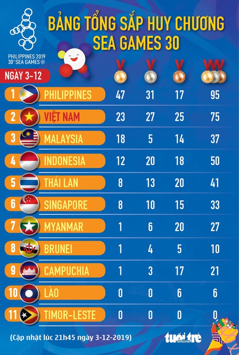 Bảng tổng sắp huy chương SEA Games ngày 3-12: Đoàn Việt Nam tiếp tục đứng nhì - Ảnh 1. Bảng tổng sắp huy chương SEA Games ngày 3-12: Đoàn Việt Nam tiếp tục đứng nhì - Ảnh 1.