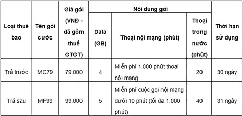 5 ưu đãi vàng cho khách hàng chuyển sang mạng MobiFone giữ nguyên số - Ảnh 2. 5 ưu đãi vàng cho khách hàng chuyển sang mạng MobiFone giữ nguyên số - Ảnh 2.