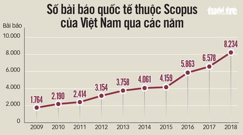 Bài báo công bố quốc tế: Khởi sắc nhờ thưởng khủng - Ảnh 2. Bài báo công bố quốc tế: Khởi sắc nhờ thưởng khủng - Ảnh 2.