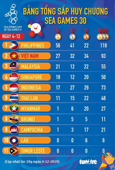 Bảng tổng sắp huy chương SEA Games ngày 4-12: Việt Nam tiếp tục đứng nhì - Ảnh 1. Bảng tổng sắp huy chương SEA Games ngày 4-12: Việt Nam tiếp tục đứng nhì - Ảnh 1.