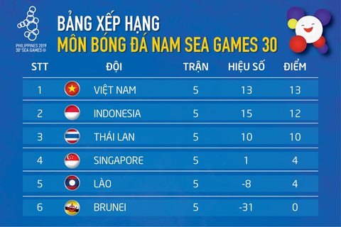 Xếp hạng chung cuộc bảng B: U22 Việt Nam bất bại, ghi 17 bàn và dẫn đầu bảng B - Ảnh 1. Xếp hạng chung cuộc bảng B: U22 Việt Nam bất bại, ghi 17 bàn và dẫn đầu bảng B - Ảnh 1.