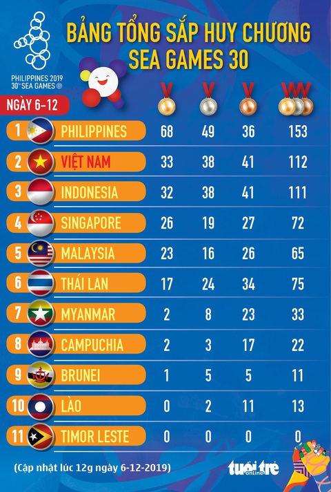 SEA Games ngày 6-12: Ánh Viên lập cú đúp, Việt Nam đoạt 7 HCV - Ảnh 4. SEA Games ngày 6-12: Ánh Viên lập cú đúp, Việt Nam đoạt 7 HCV - Ảnh 4.