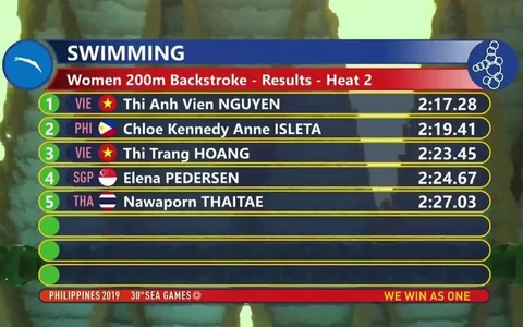 SEA Games ngày 6-12: Ánh Viên lập cú đúp, Việt Nam đoạt 7 HCV - Ảnh 16. SEA Games ngày 6-12: Ánh Viên lập cú đúp, Việt Nam đoạt 7 HCV - Ảnh 16.