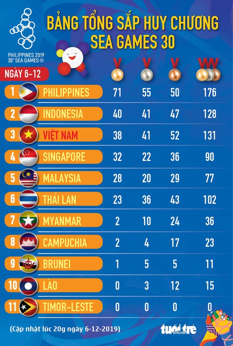 Bảng xếp hạng huy chương SEA Games ngày 6-12: Đoàn Việt Nam mất vị trí thứ nhì - Ảnh 1. Bảng xếp hạng huy chương SEA Games ngày 6-12: Đoàn Việt Nam mất vị trí thứ nhì - Ảnh 1.