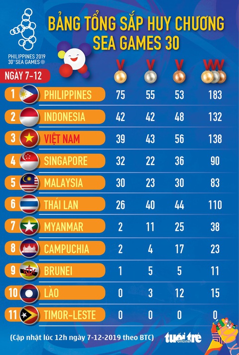 SEA Games ngày 7-12: Việt Nam giành thêm 8 huy chương vàng - Ảnh 18. SEA Games ngày 7-12: Việt Nam giành thêm 8 huy chương vàng - Ảnh 18.