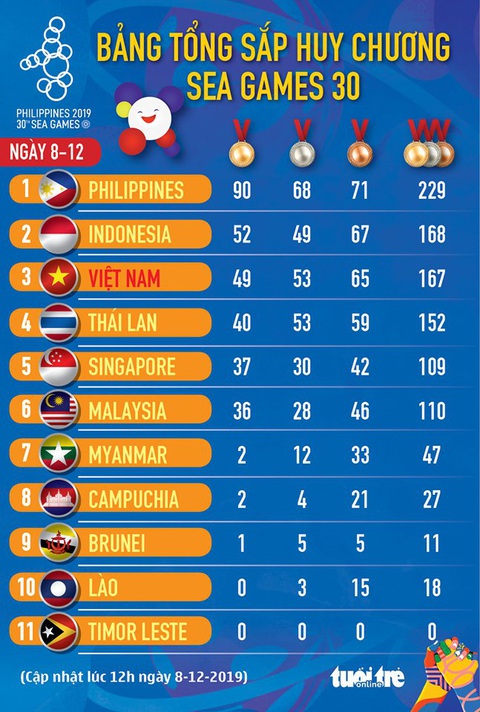 SEA Games 30: Việt Nam giành 20 huy chương vàng trong ngày thi đấu 8-12 - Ảnh 18. SEA Games 30: Việt Nam giành 20 huy chương vàng trong ngày thi đấu 8-12 - Ảnh 18.