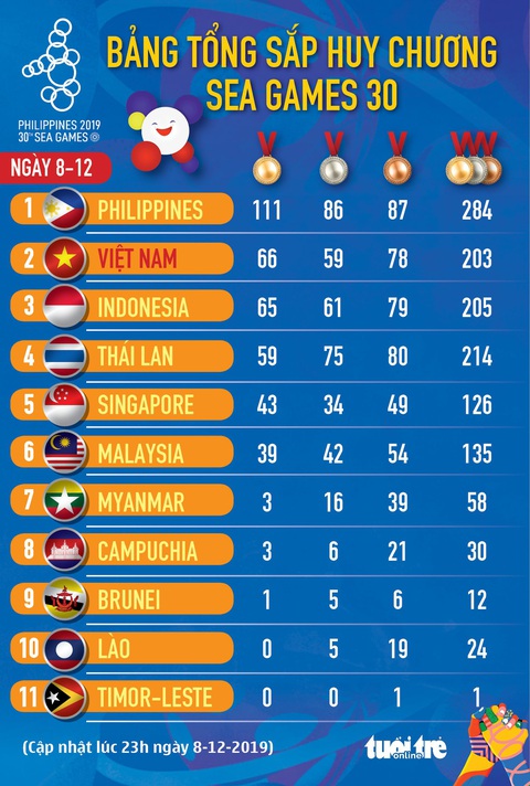 Bảng xếp hạng huy chương SEA Games ngày 8-12: Việt Nam tái chiếm hạng nhì - Ảnh 1. Bảng xếp hạng huy chương SEA Games ngày 8-12: Việt Nam tái chiếm hạng nhì - Ảnh 1.