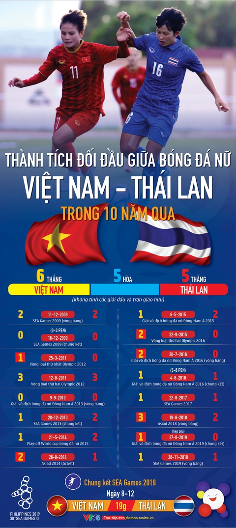 Bóng đá nữ Việt Nam - Thái Lan: Bên tám lạng, người nửa cân suốt 10 năm qua - Ảnh 1. Bóng đá nữ Việt Nam - Thái Lan: Bên tám lạng, người nửa cân suốt 10 năm qua - Ảnh 1.