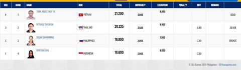 SEA Games ngày 9-12: Việt Nam đạt mốc 80 huy chương vàng - Ảnh 17. SEA Games ngày 9-12: Việt Nam đạt mốc 80 huy chương vàng - Ảnh 17.