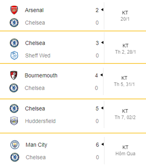 Dân mạng chế giễu Chelsea sau trận thua đậm nhất trong 28 năm - Ảnh 9. Dân mạng chế giễu Chelsea sau trận thua đậm nhất trong 28 năm - Ảnh 9.